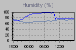 Humidity Graph Thumbnail