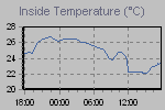 Inside Temperature Graph Thumbnail