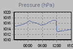 Pressure Graph Thumbnail