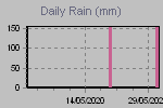 Daily Rain Graph Thumbnail