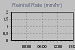 Rain Graph Thumbnail