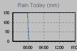 Today's Rainfall Graph Thumbnail