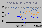 Temp Min/Max Graph Thumbnail