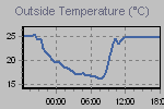 Temperature Graph Thumbnail