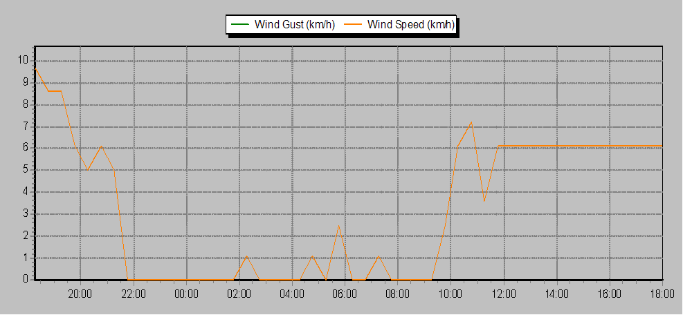 Weather Graphs