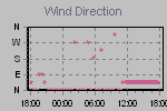 Wind Direction Thumbnail