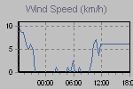 Wind Graph Thumbnail